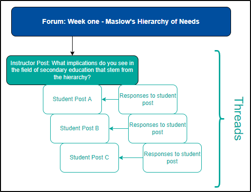 a diagram showing the relationship between forums and threads